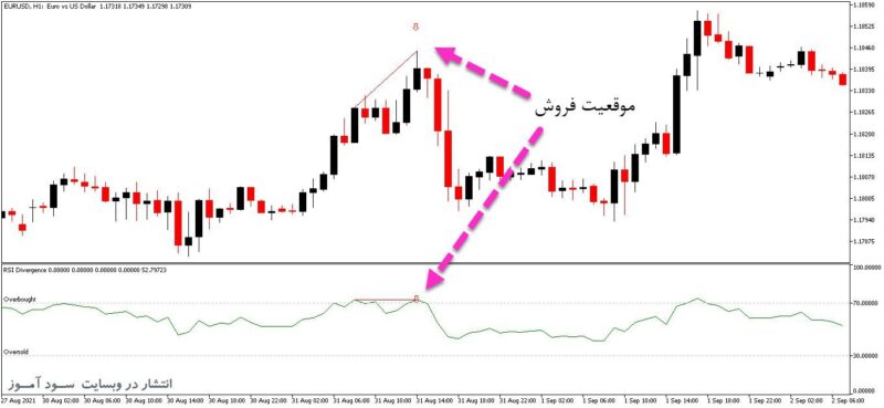 خرید و دانلود اندیکاتور تشخیص واگرایی در نقاط اشباع با نام RSI Divergence برای متاتریدر5 - تصویر 2