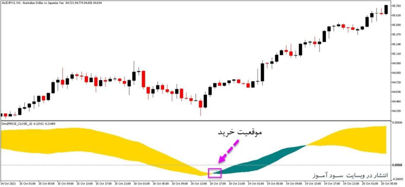 خرید و دانلود اندیکاتور تشخیص چرخش قیمت بازار با نام Dtm برای متاتریدر5 - تصویر 2