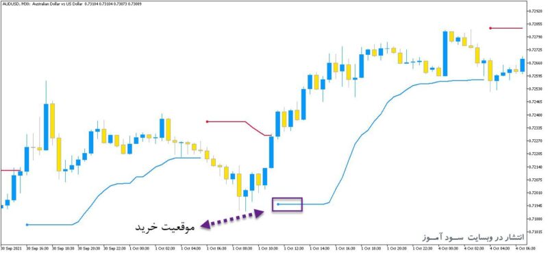 خرید و دانلود اندیکاتور تعیین جهت روند و سیگنال ده با نام STD Trend Envelopes of Averages Multi Time Frame برای متاتریدر5 - تصویر 2