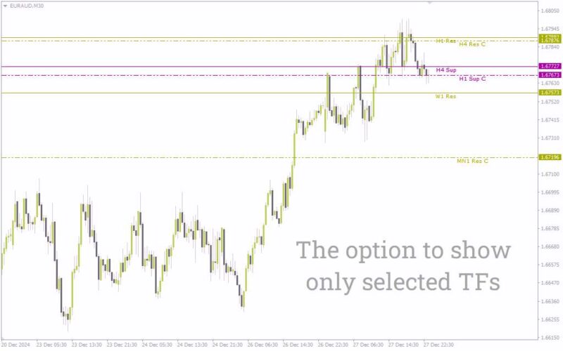 خرید و دانلود اندیکاتور حمایت و مقاومت چند تایم فریم MT4: یه دید کامل از سطوح مهم بازار (Multi Timeframe Support and Resistance Indicator) - تصویر 5