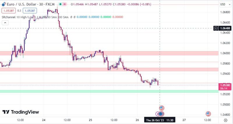 خرید و دانلود اندیکاتور حمایت و مقاومت در تریدینگ ویو مناسب بازار فارکس با نام Support Resistance Channel - تصویر 2