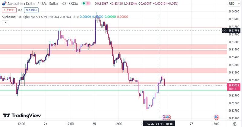 خرید و دانلود اندیکاتور حمایت و مقاومت در تریدینگ ویو مناسب بازار فارکس با نام Support Resistance Channel - تصویر 3