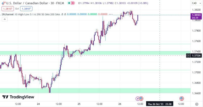 خرید و دانلود اندیکاتور حمایت و مقاومت در تریدینگ ویو مناسب بازار فارکس با نام Support Resistance Channel - تصویر 4