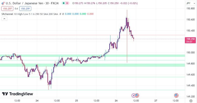 خرید و دانلود اندیکاتور حمایت و مقاومت در تریدینگ ویو مناسب بازار فارکس با نام Support Resistance Channel - تصویر 5