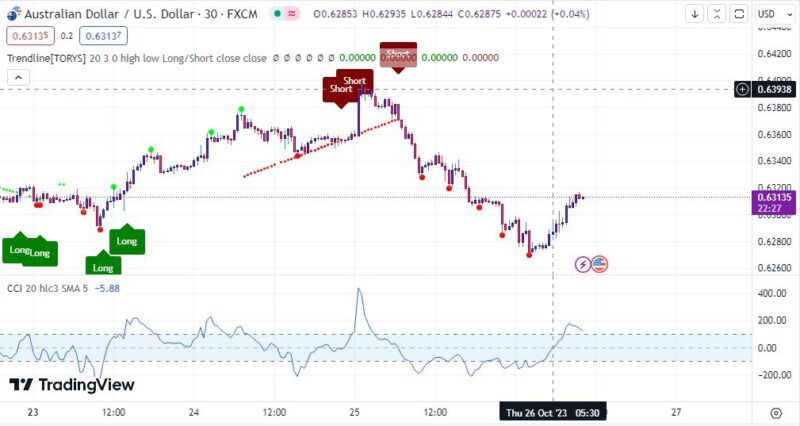 خرید و دانلود اندیکاتور خط روند تریدینگ ویو و نوسان گیری با نام های Auto Trendline & CCI - تصویر 3