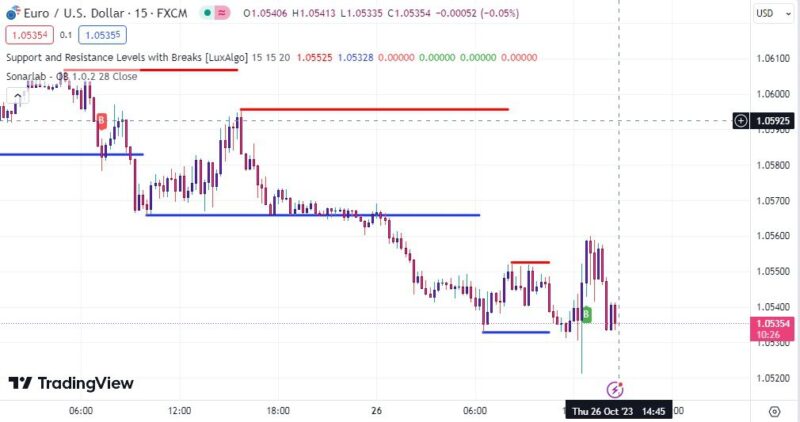 خرید و دانلود اندیکاتور خطوط حمایت و مقاومت در تریدینگ ویو با نام های Support and Resistance with Breaks & Order Blocks Signal - تصویر 2