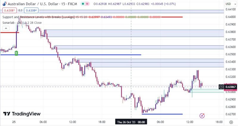 خرید و دانلود اندیکاتور خطوط حمایت و مقاومت در تریدینگ ویو با نام های Support and Resistance with Breaks & Order Blocks Signal - تصویر 3
