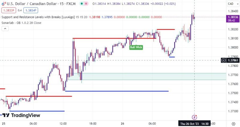 خرید و دانلود اندیکاتور خطوط حمایت و مقاومت در تریدینگ ویو با نام های Support and Resistance with Breaks & Order Blocks Signal - تصویر 4