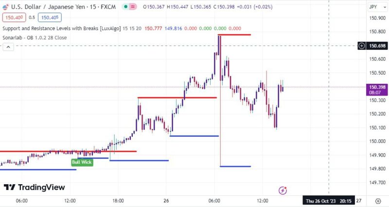 خرید و دانلود اندیکاتور خطوط حمایت و مقاومت در تریدینگ ویو با نام های Support and Resistance with Breaks & Order Blocks Signal - تصویر 5