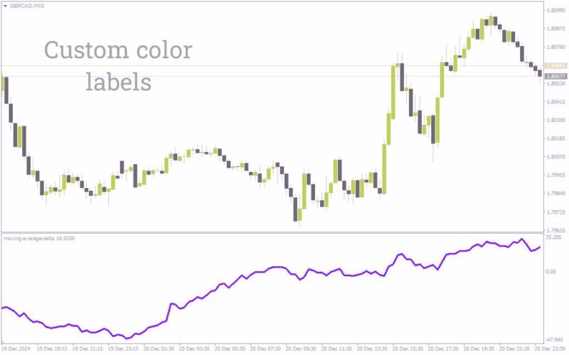 خرید و دانلود اندیکاتور دلتای میانگین متحرک MT4: یه نگاه دقیق‌تر به مومنتوم و تغییرات احتمالی روند (Moving Average Delta Indicator) - تصویر 5