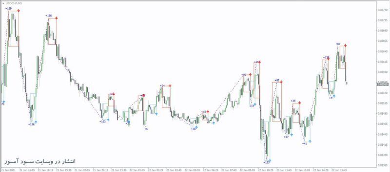 خرید و دانلود اندیکاتور دی تریدینگ با نام PZ DayTrading - تصویر 3