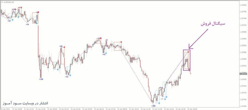خرید و دانلود اندیکاتور دی تریدینگ با نام PZ DayTrading - تصویر 5