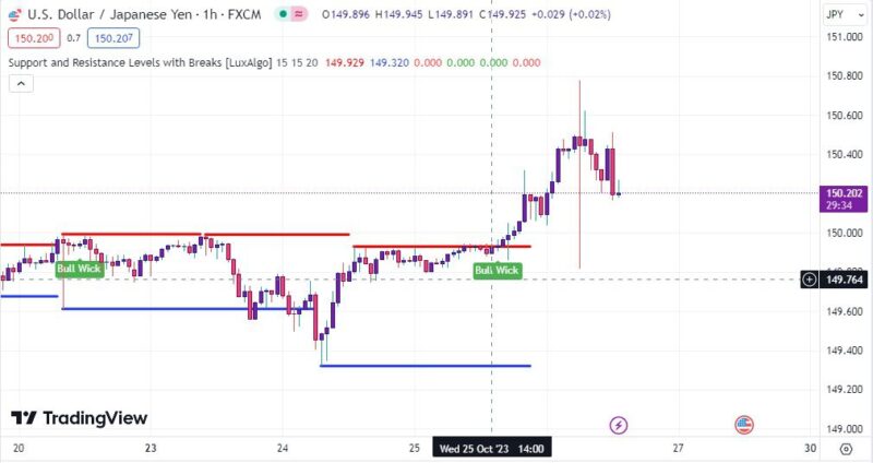 خرید و دانلود اندیکاتور رسم خطوط حمایت و مقاومت تریدینگ ویو با نام Support and Resistance Levels with Breaks - تصویر 2