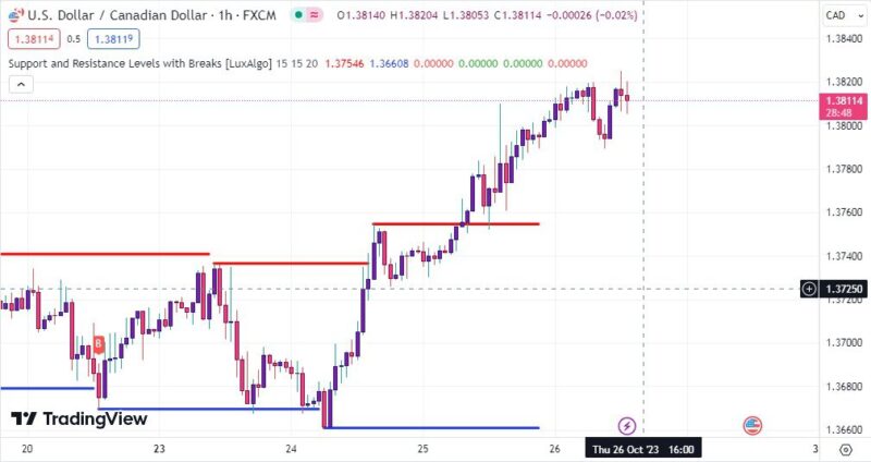 خرید و دانلود اندیکاتور رسم خطوط حمایت و مقاومت تریدینگ ویو با نام Support and Resistance Levels with Breaks - تصویر 3