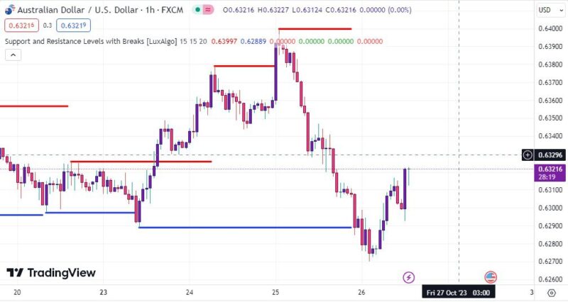 خرید و دانلود اندیکاتور رسم خطوط حمایت و مقاومت تریدینگ ویو با نام Support and Resistance Levels with Breaks - تصویر 4