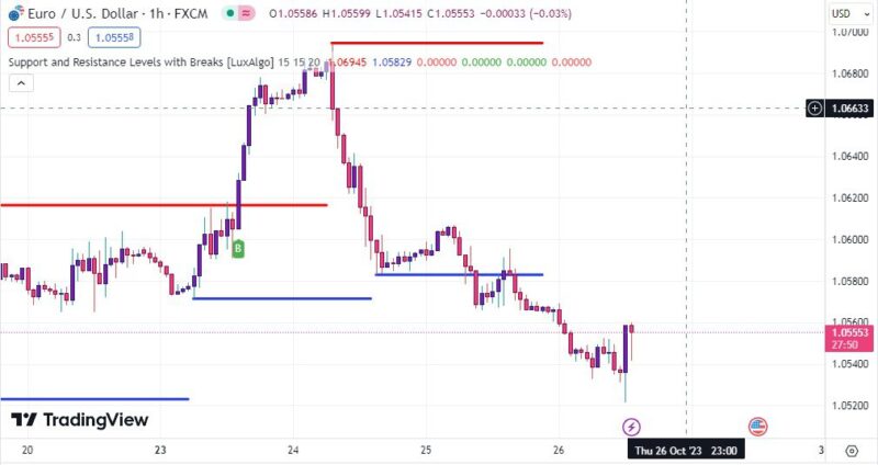 خرید و دانلود اندیکاتور رسم خطوط حمایت و مقاومت تریدینگ ویو با نام Support and Resistance Levels with Breaks - تصویر 5