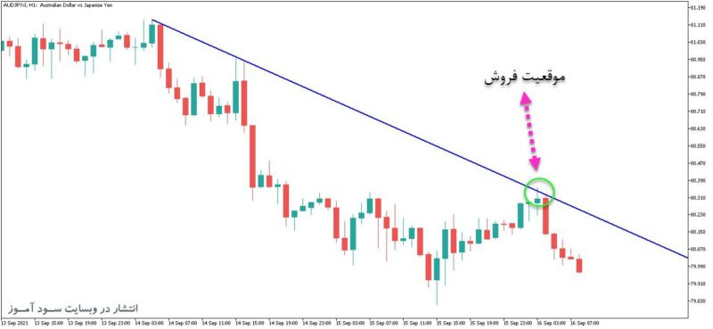 خرید و دانلود اندیکاتور رسم خطوط روند با نام Auto TrendLines برای متاتریدر5 - تصویر 2