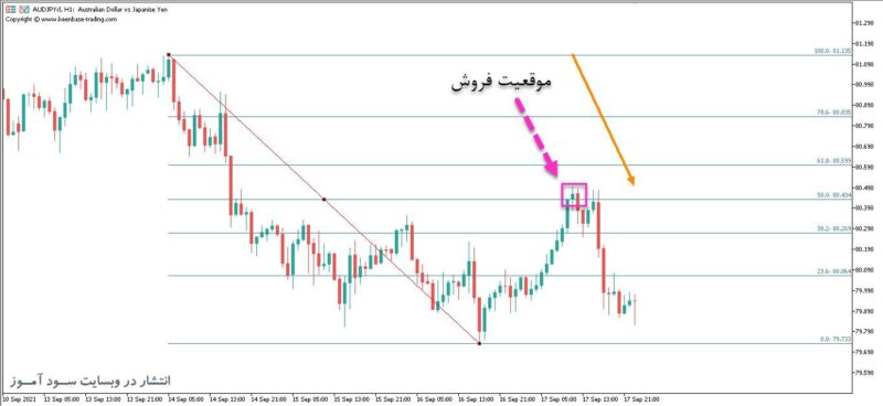 خرید و دانلود اندیکاتور رسم خودکار خطوط فیبوناچی با نام KT Auto Fibo برای متاتریدر5 - تصویر 2
