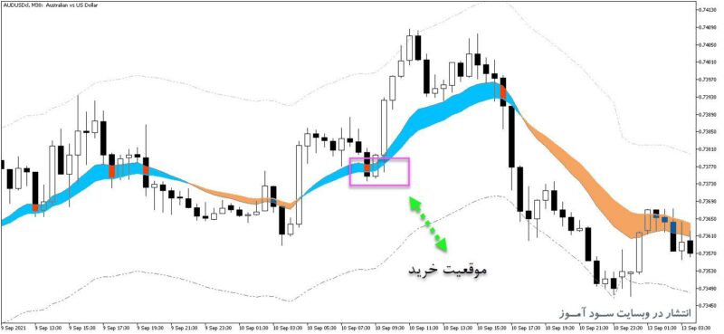 خرید و دانلود اندیکاتور رسم کانال و حهت روند با نام Forex Trend Channel برای متاتریدر5 - تصویر 2