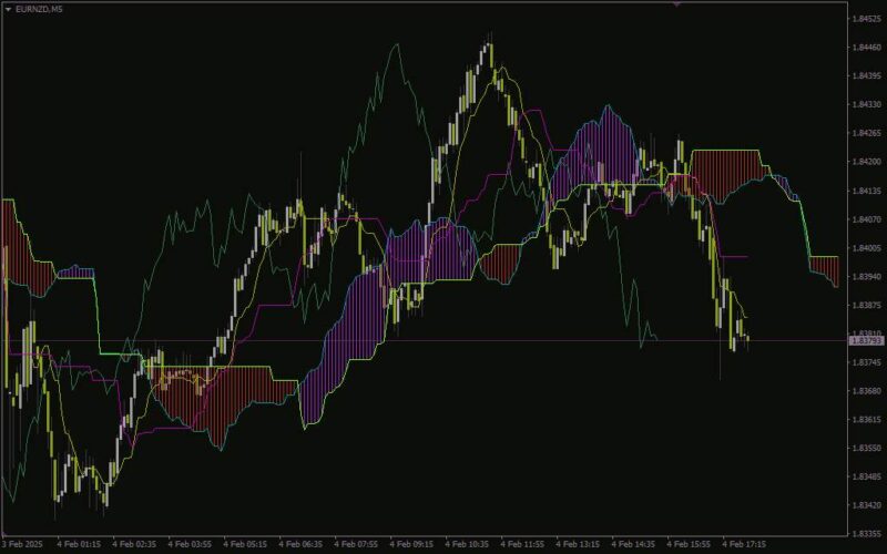 خرید و دانلود اندیکاتور سفارشی ایچیموکو جهت تحلیل روند ها با نام (Custom Ichimoku Indicator for MT4) برای MT4 - تصویر 2