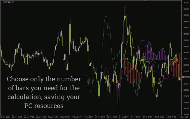 خرید و دانلود اندیکاتور سفارشی ایچیموکو جهت تحلیل روند ها با نام (Custom Ichimoku Indicator for MT4) برای MT4 - تصویر 3