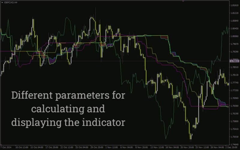 خرید و دانلود اندیکاتور سفارشی ایچیموکو جهت تحلیل روند ها با نام (Custom Ichimoku Indicator for MT4) برای MT4 - تصویر 5