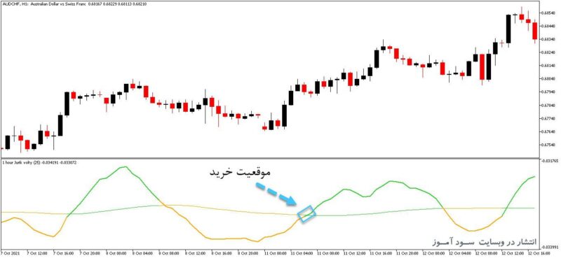 خرید و دانلود اندیکاتور سیگنال ده بر اساس حجم معامله با نام Jurik Volty Multi Timeframe برای متاتریدر5 - تصویر 2