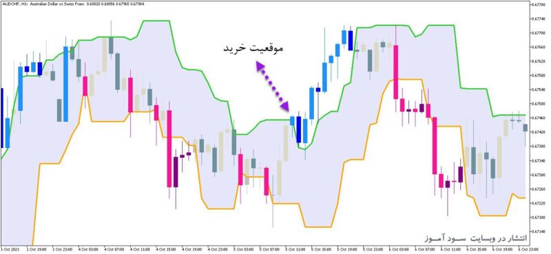 خرید و دانلود اندیکاتور سیگنال ده بر مبنای کانال با نام Candle Stop System برای متاتریدر5 - تصویر 2