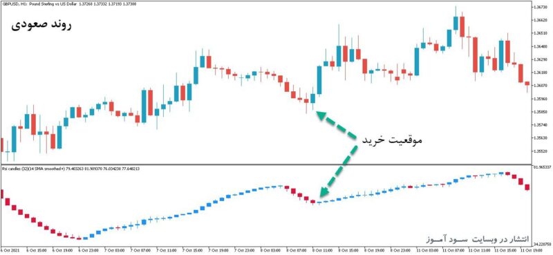 خرید و دانلود اندیکاتور سیگنال ده بر پایه ار اس ای با نام RSI Candles Smoothed برای متاتریدر5 - تصویر 2