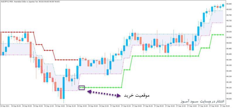 خرید و دانلود اندیکاتور سیگنال ده رنکو Adaptive Renko Cld برای متاتریدر5 - تصویر 2