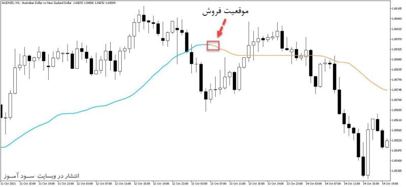 خرید و دانلود اندیکاتور سیگنال دهنده ایچیموکو با نام Smoothed Kijun Sen برای متاتریدر5 - تصویر 2