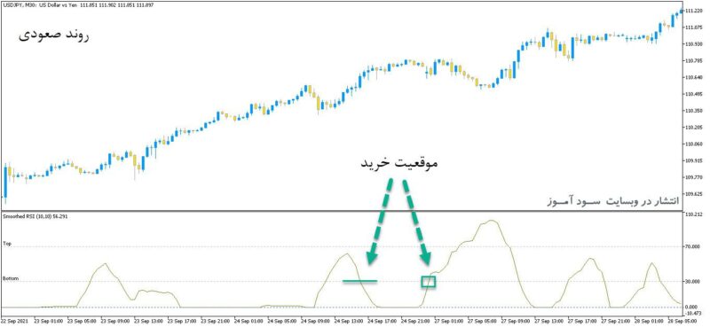 خرید و دانلود اندیکاتور سیگنال دهنده ار اس ای با نام Smoothed RSI برای متاتریدر5 - تصویر 2