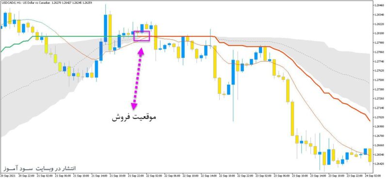 خرید و دانلود اندیکاتور سیگنال دهنده با نام Corrected Generalized DEMA برای متاتریدر5 - تصویر 2