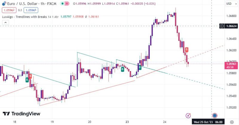 خرید و دانلود اندیکاتور سیگنال دهی تریدینگ ویو با نام Trendline with Breaks - تصویر 2