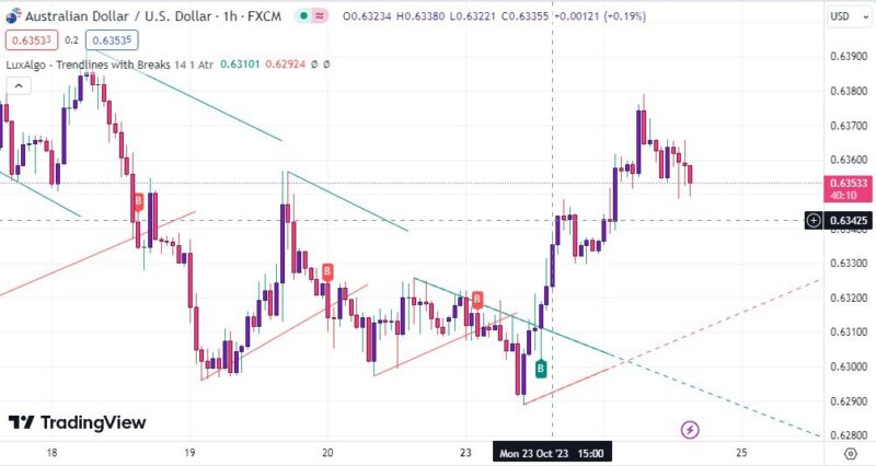 خرید و دانلود اندیکاتور سیگنال دهی تریدینگ ویو با نام Trendline with Breaks - تصویر 3