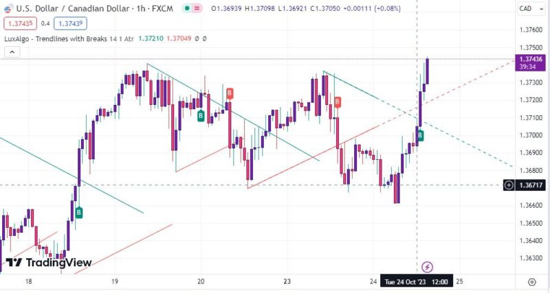 خرید و دانلود اندیکاتور سیگنال دهی تریدینگ ویو با نام Trendline with Breaks - تصویر 4