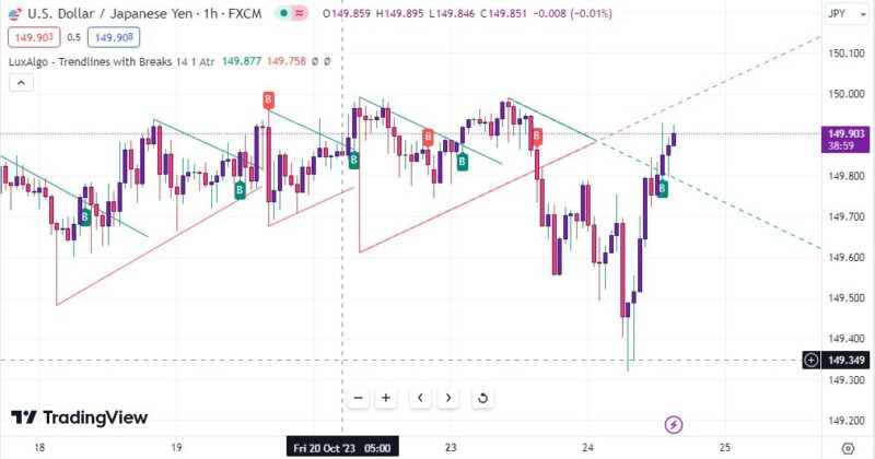 خرید و دانلود اندیکاتور سیگنال دهی تریدینگ ویو با نام Trendline with Breaks - تصویر 5