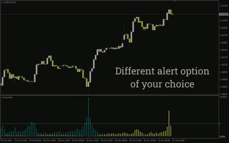 خرید و دانلود اندیکاتور شاخص سویینگ برای MT4: سنجش نوسانات قیمت و شناسایی تغییرات روند با Swing Index Indicator - تصویر 4