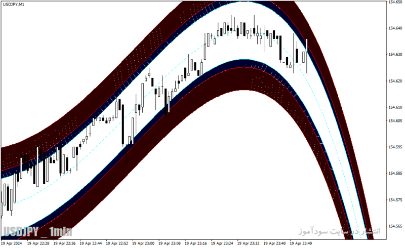 خرید و دانلود اندیکاتور شناسایی حمایت و مقاومت برای متاتریدر4 با نام high way channel indicator - تصویر 5
