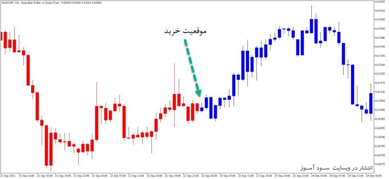 خرید و دانلود اندیکاتور عیر اصلاحی MACD Crossing the Zero Level Color Candles برای متاتریدر5 - تصویر 2