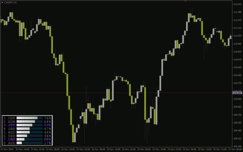 خرید و دانلود اندیکاتور قدرت ارز برای تصمیم‌گیری مبتنی بر داده در بازار فارکس (Currency Power Indicator برای MT4) - تصویر 4