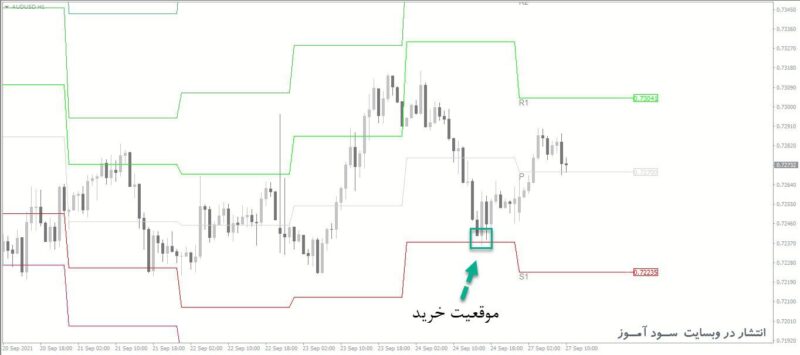 خرید و دانلود اندیکاتور مشخص کردن نقاط پیوت Pivot Points برای متاتریدر 4 - تصویر 2
