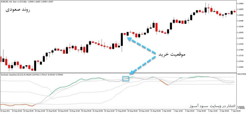 خرید و دانلود اندیکاتور نقاط اشباع خرید و فروش با نام Stochastic Extended Floating Levels برای متاتریدر5 - تصویر 2