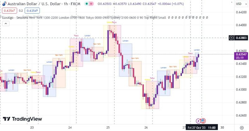 خرید و دانلود اندیکاتور نمایش سشن در تریدینگ ویو با نام Sessions(Luxalgo) - تصویر 3