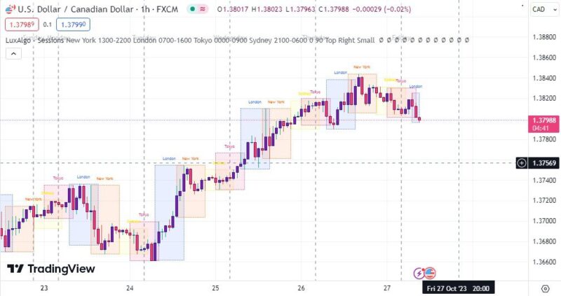 خرید و دانلود اندیکاتور نمایش سشن در تریدینگ ویو با نام Sessions(Luxalgo) - تصویر 4
