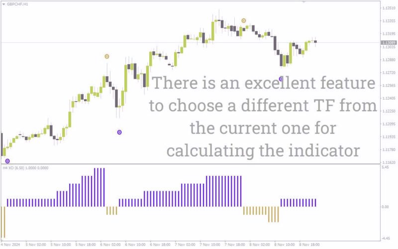 خرید و دانلود اندیکاتور هشدارهای XO چند تایم فریم برای شناسایی موثر برگشت‌های روند (XO MTF Alerts Indicator برای MT4) - تصویر 3