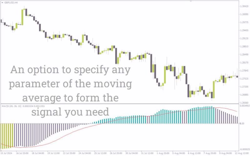 خرید و دانلود اندیکاتور هیستوگرام رنگی MACD برای متاتریدر 4: تشخیص آسان‌تر قدرت روند و تغییرات مومنتوم با هیستوگرام رنگی (MACD Colored Histogram Indicator) - تصویر 3