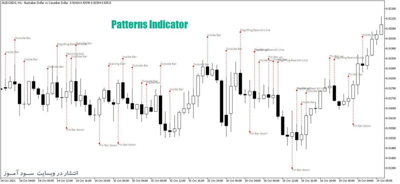 خرید و دانلود اندیکاتور پترن الگو های کندلی با نام Patterns برای متاتریدر5 - تصویر 2