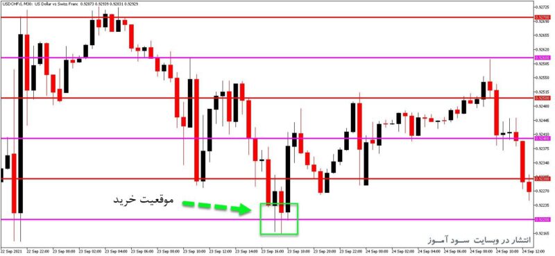 خرید و دانلود اندیکاتور کاربردی تشخیص قیمت های رند روی چارت Round Levels XN برای متاتریدر5 - تصویر 2