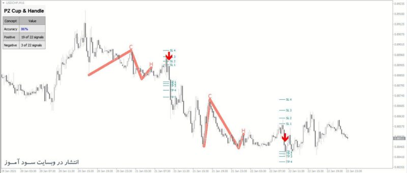 خرید و دانلود اندیکاتور گلدان و فنجان با نام PZ Cup And Handle - تصویر 3